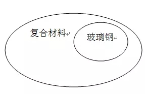 復合材料與玻璃鋼兩者間的親密聯系