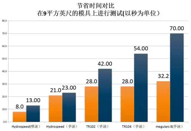 水蜜蠟P525的測試數據：節約時間對比