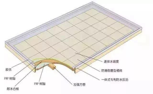 除了模壓工藝，整體衛浴底盤（復合材料）的常見成型工藝還有手糊工藝和真空導入工藝。