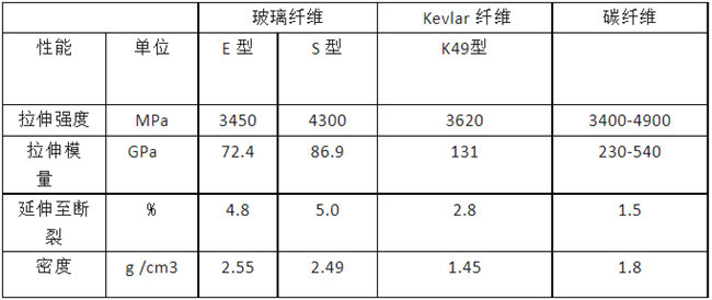 玻璃纖維、碳纖維、 Kevlar 纖維的性能對比