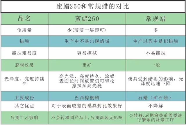 蜜蠟250與常規蠟的對比